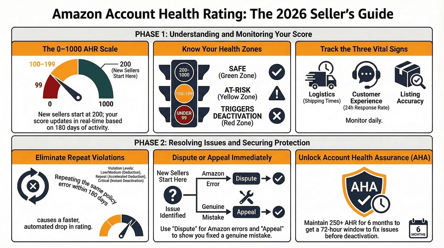 Amazon Account health rating 2026 practical guide