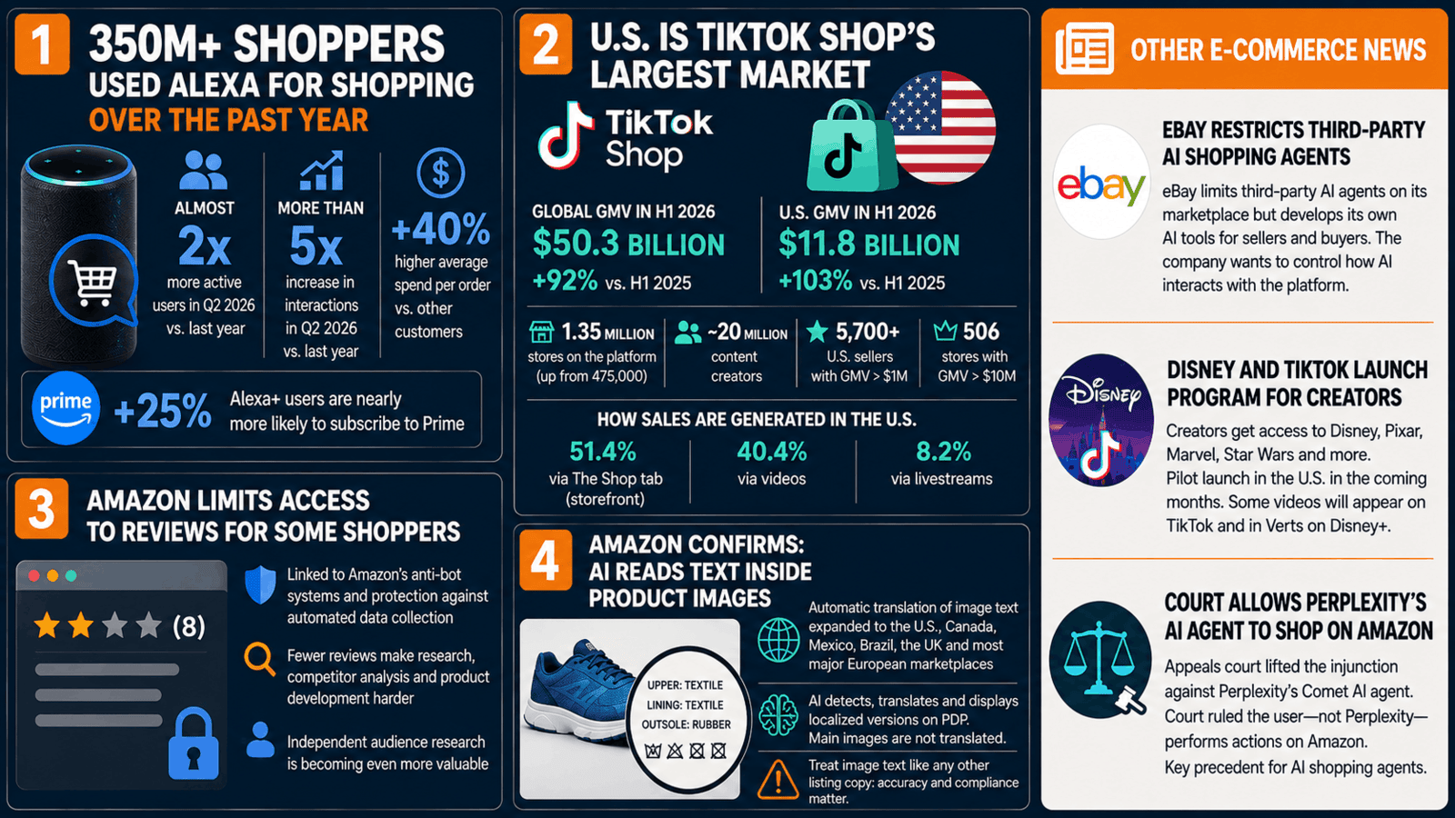 Amazon and E-commerce Weekly News For Sellers 52