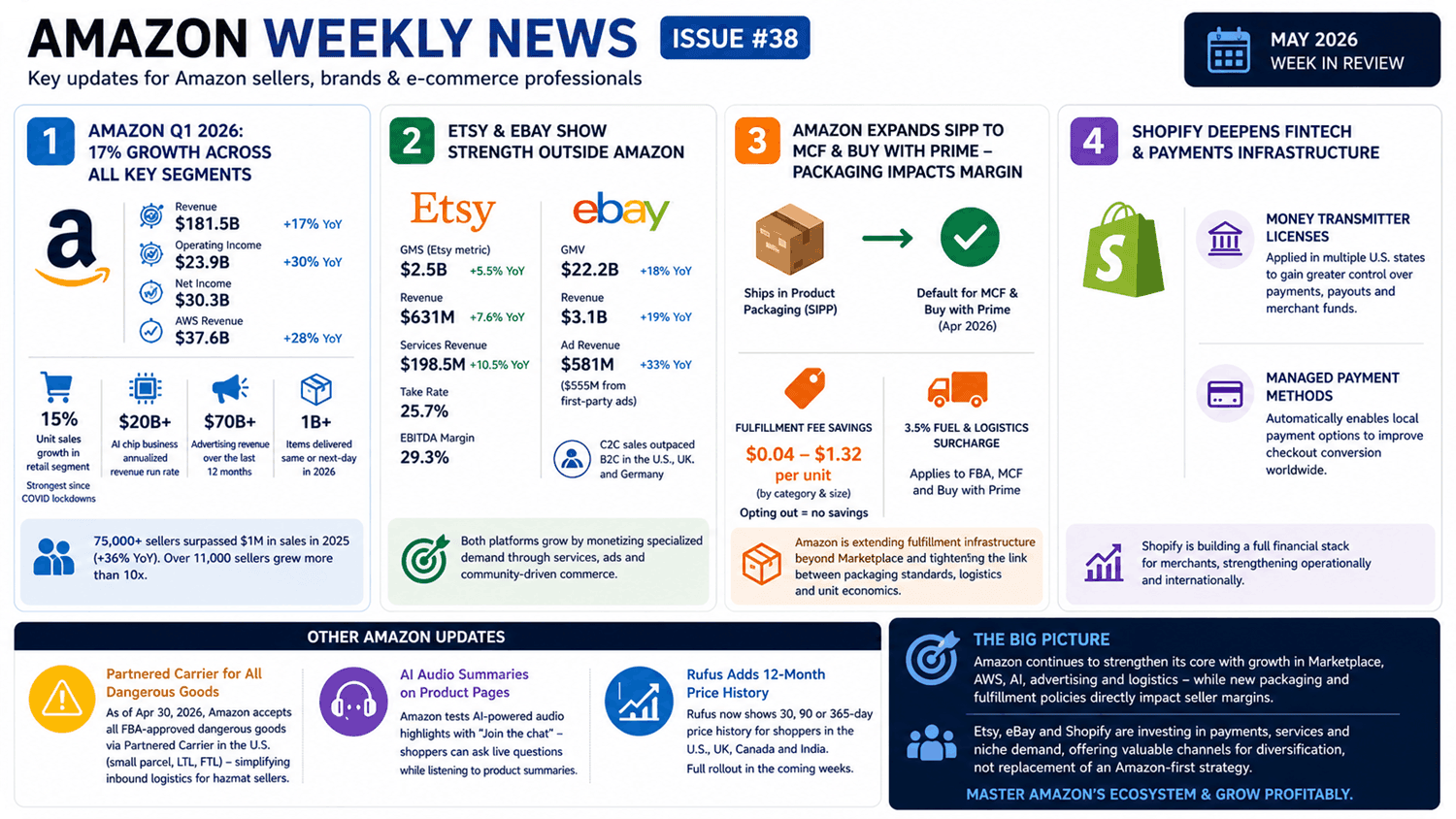 Amazon Weekly News For Sellers 38