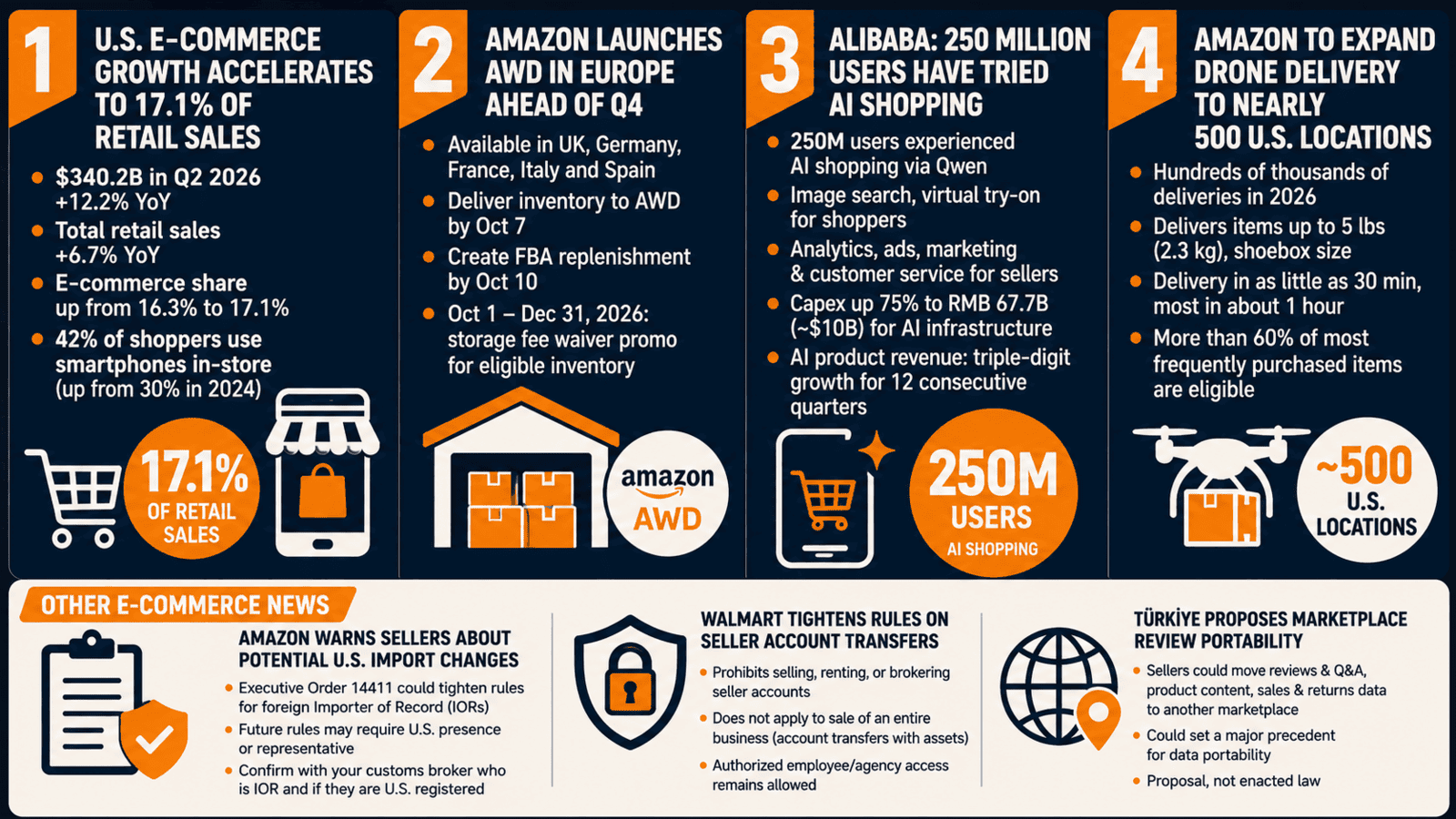 Amazon and E-commerce Weekly News For Sellers 54