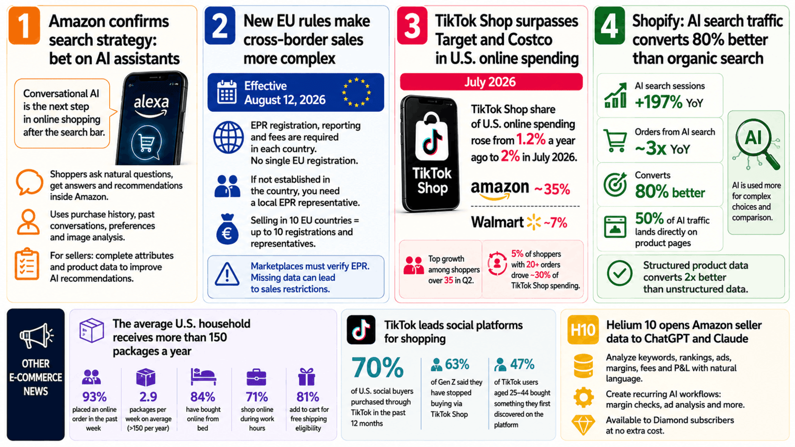 Amazon and E-commerce Weekly News For Sellers 53