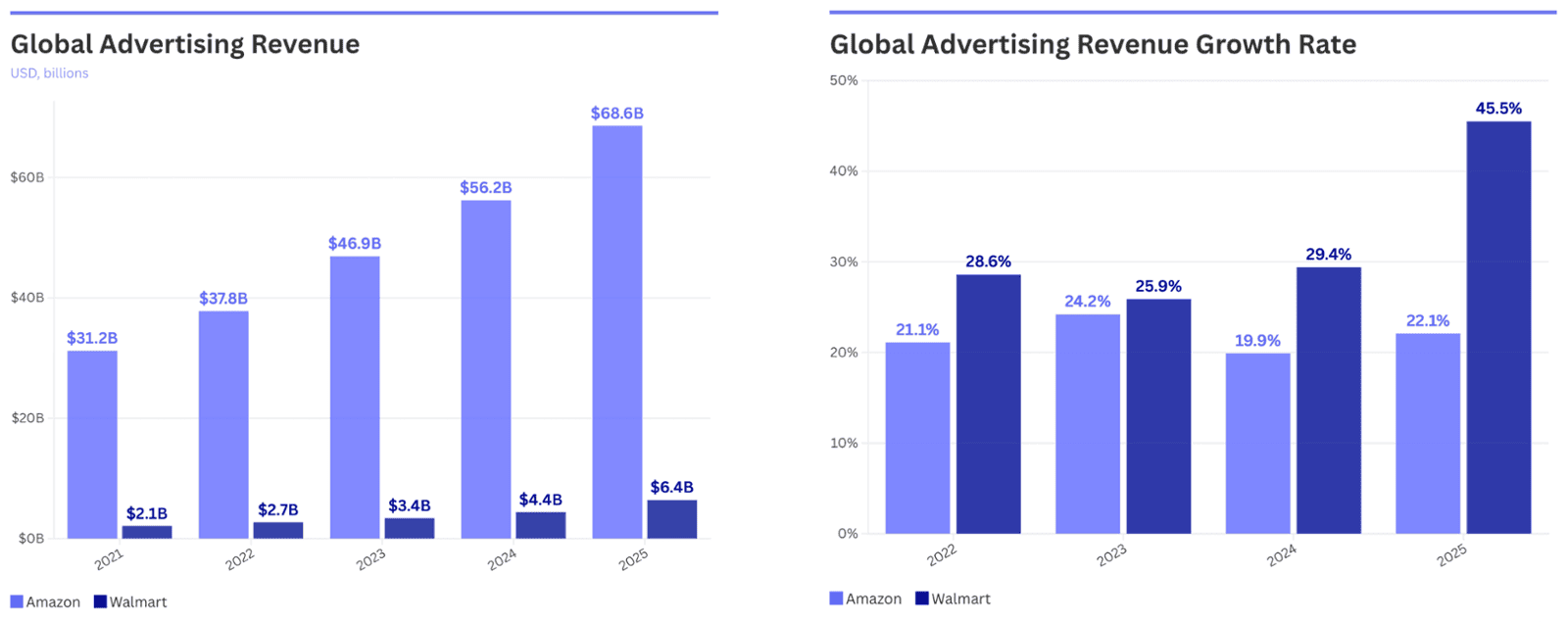 Amazon vs Walmart - Global Advertising Revenue 