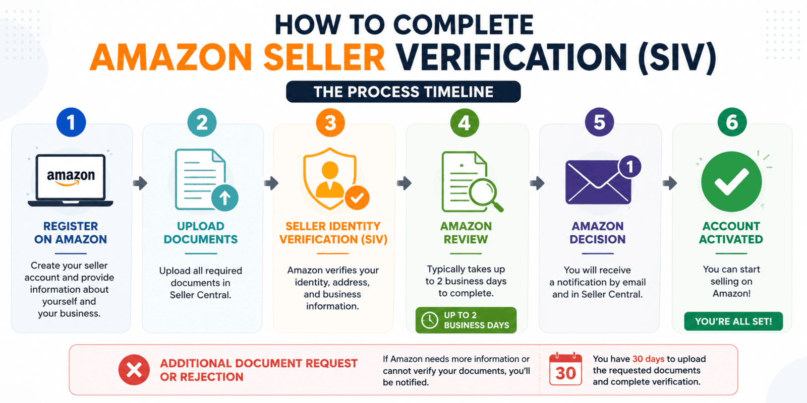 How to complete Amazon Seller Identity Verification