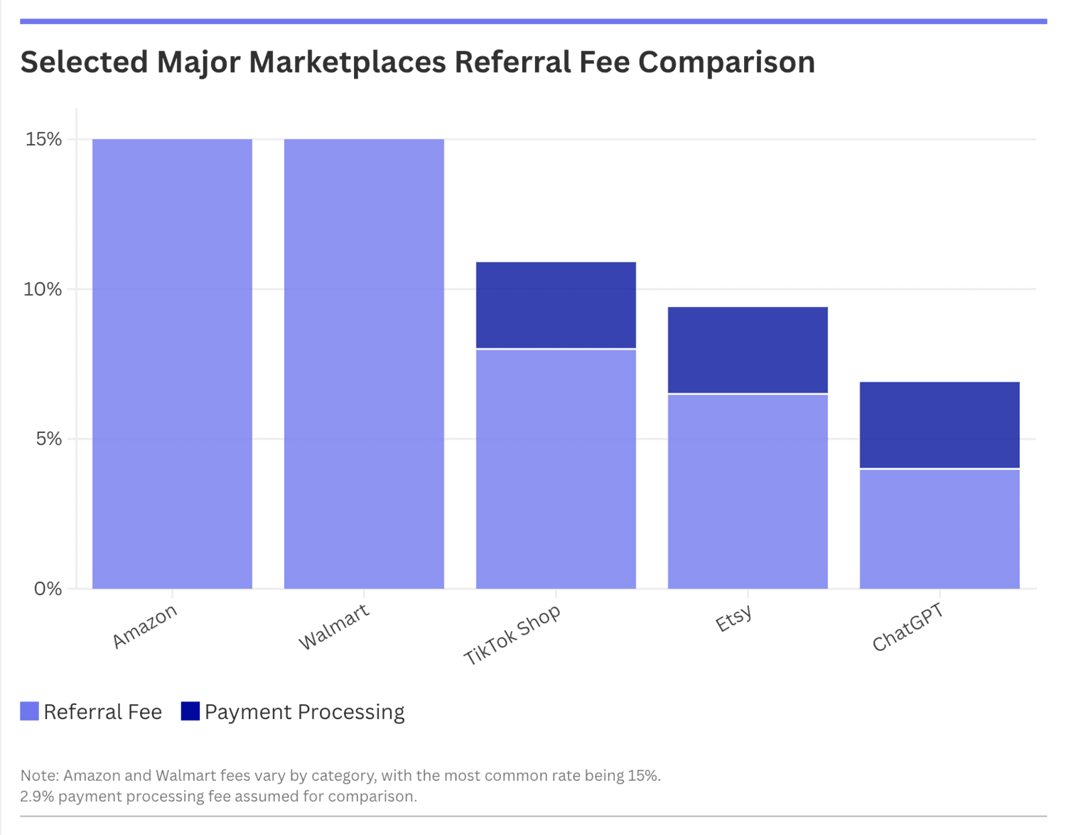 Marketplaces Referral Fee Comparison