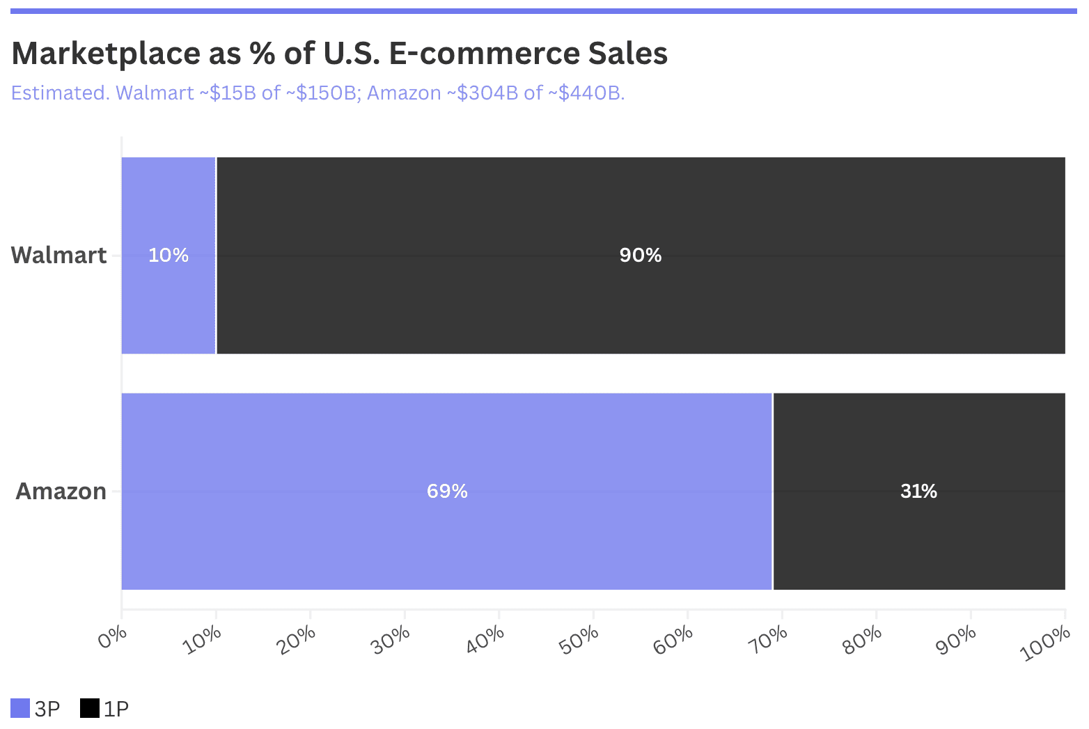 Marketplace as percent of e-commerce sales
