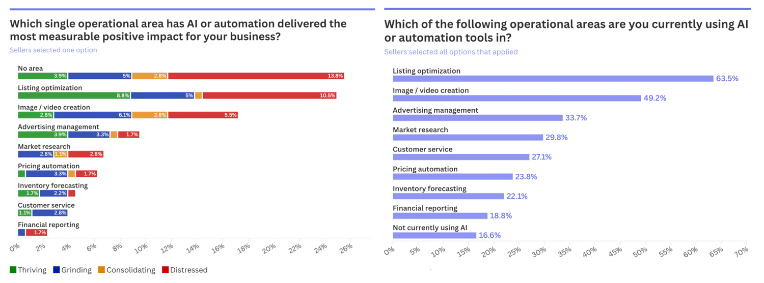 E-commerce sellers use AI