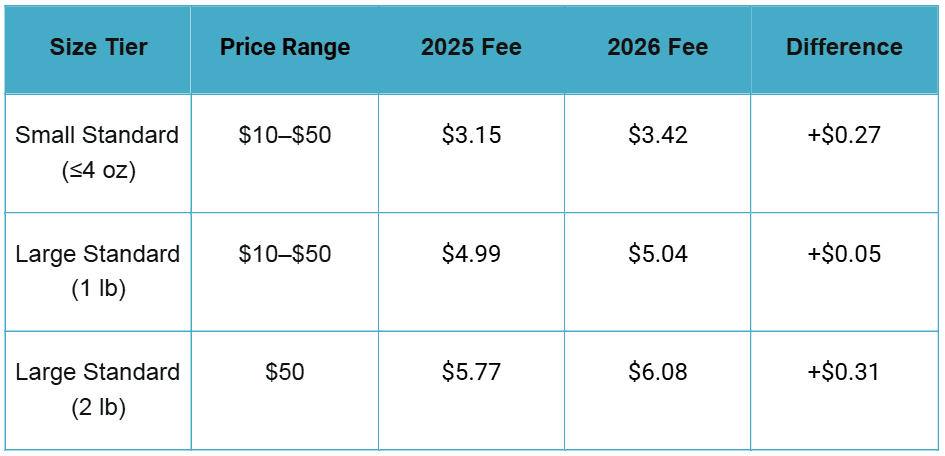 Amazon size tiers 2026