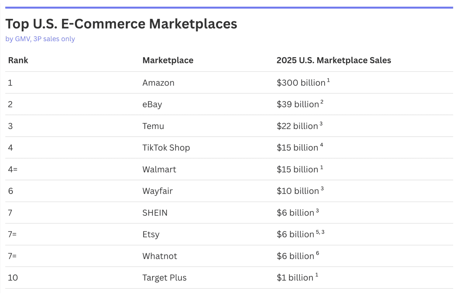 Top US e-commerce marketplace