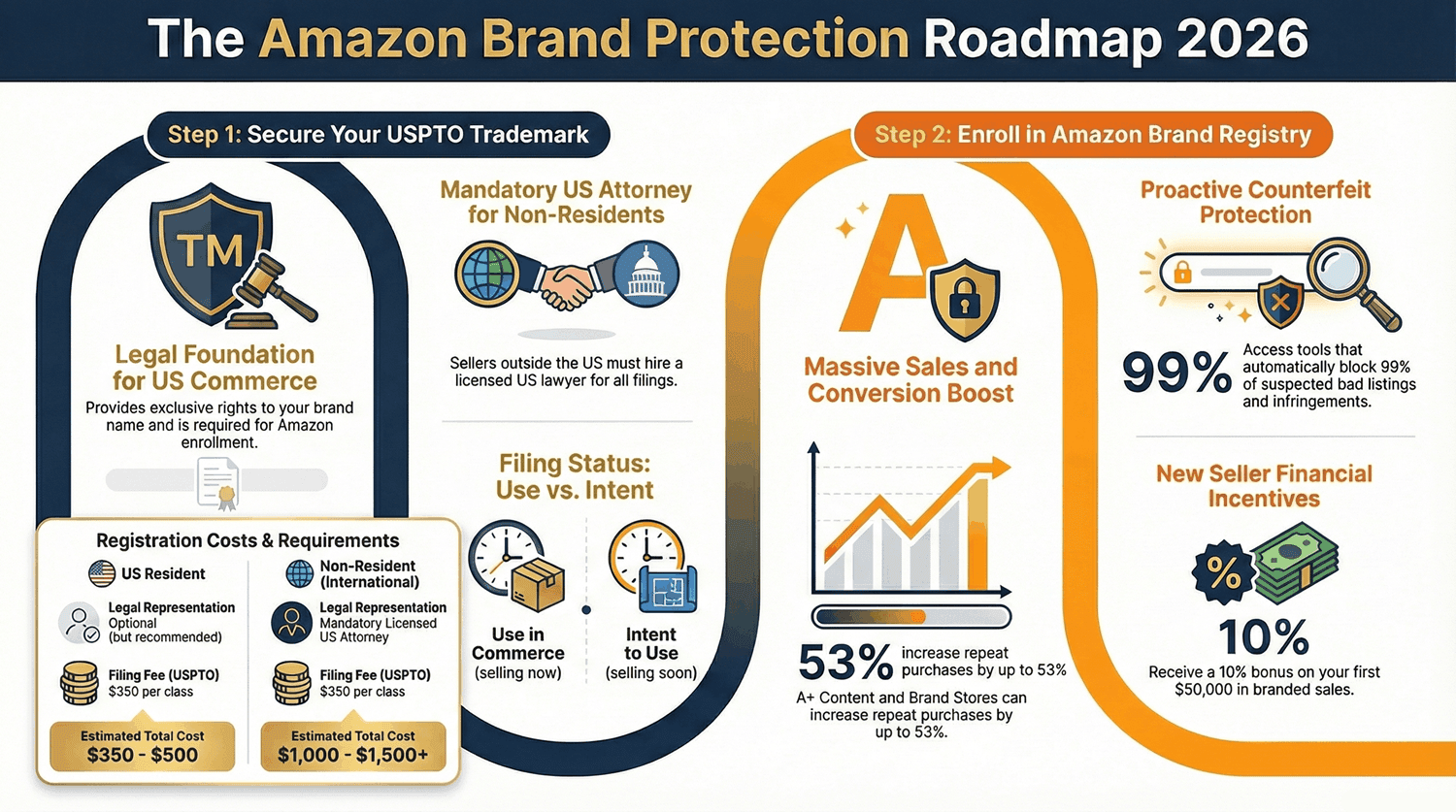 Trademark US vs Amazon Brand registry 2026 guide