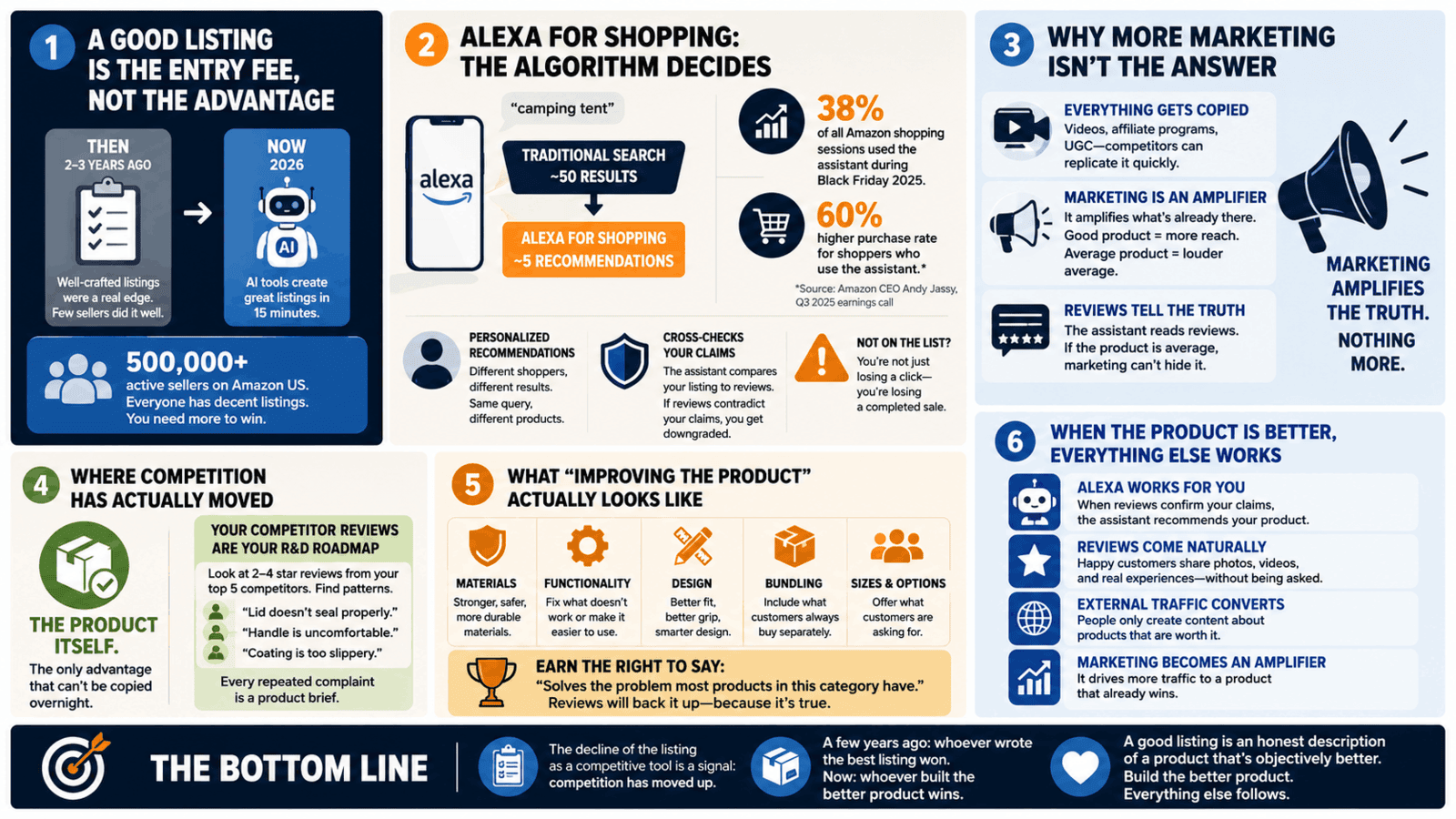 How Do You Actually Compete On Amazon?
