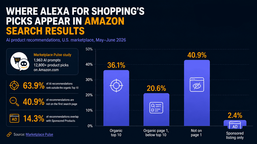 Where Alexa for Shopping's picks appear in Amazon Search Results