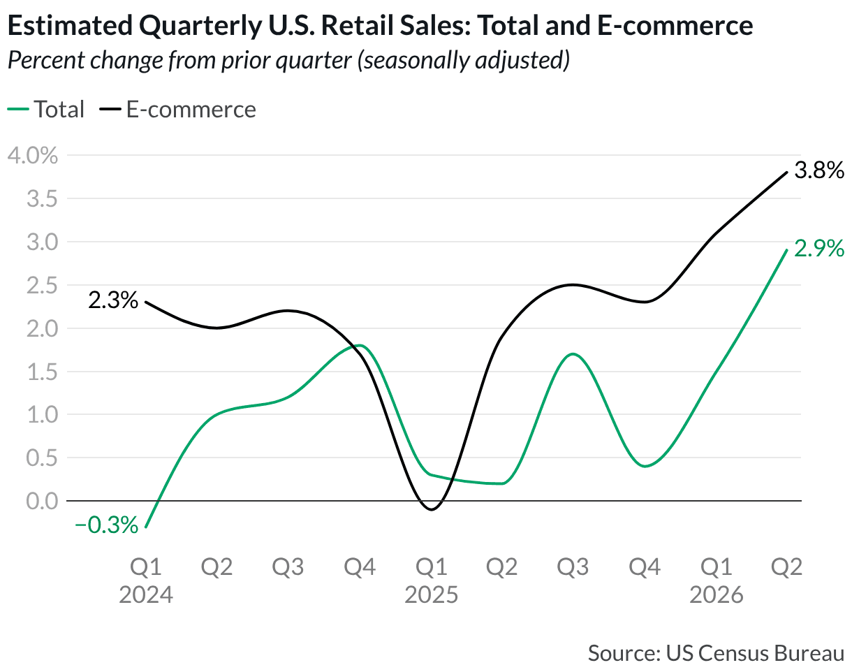 estimated quarterly u.s. retail sales total and e-commerce