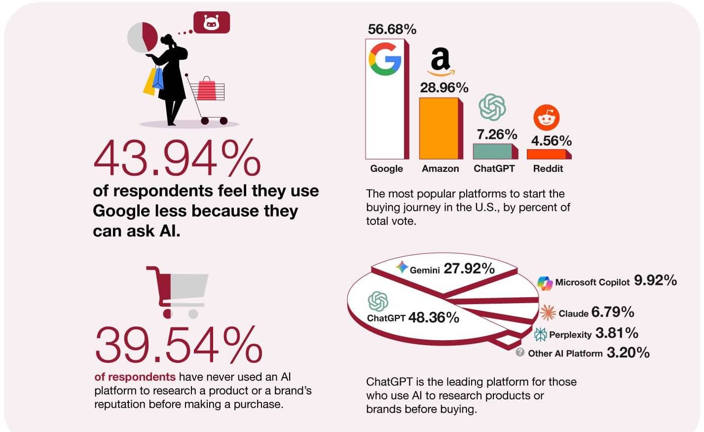 Google vs Amazon vs ChatGPT