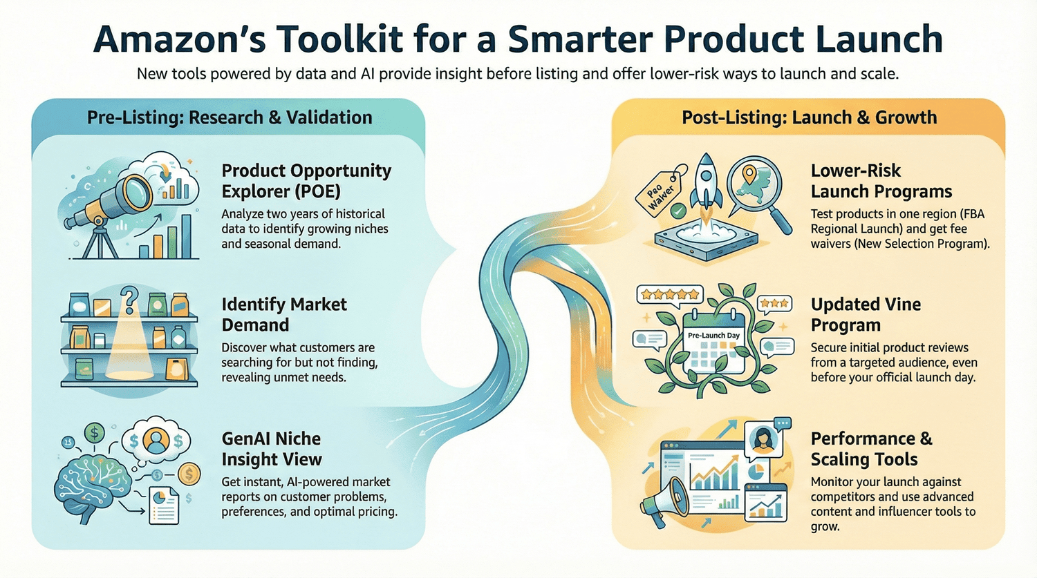 amazon-new-product-launch-guide-2026