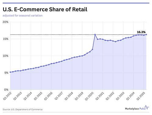 US e-commerce share of retail